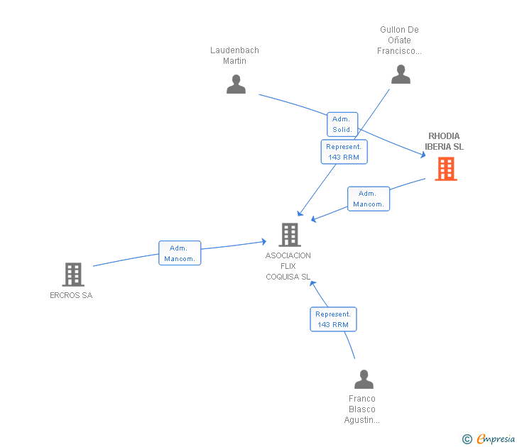 Vinculaciones societarias de RHODIA IBERIA SL