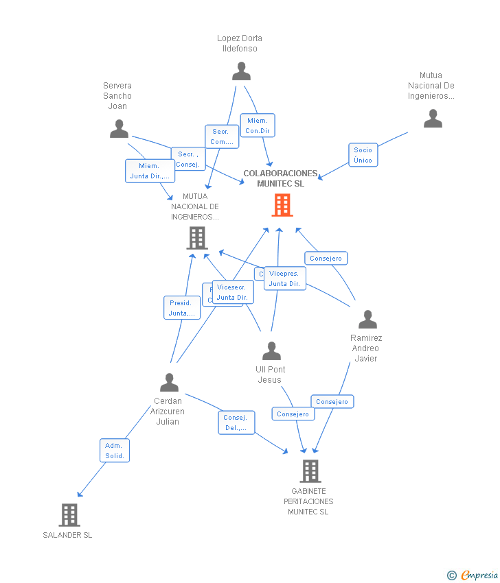 Vinculaciones societarias de COLABORACIONES MUNITEC SL