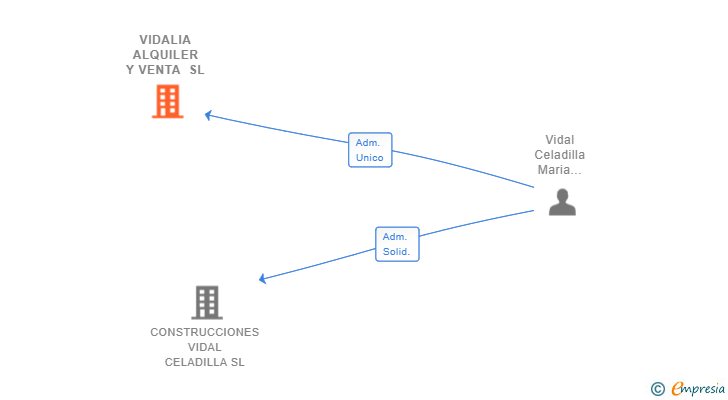 Vinculaciones societarias de VIDALIA ALQUILER Y VENTA SL