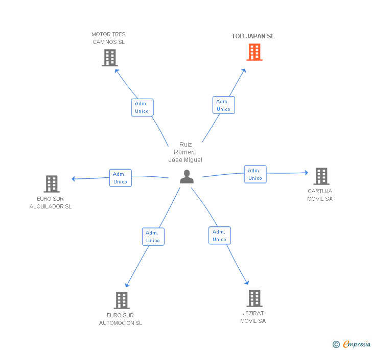 Vinculaciones societarias de TOB JAPAN SL