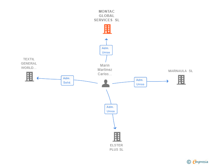 Vinculaciones societarias de MONTAC GLOBAL SERVICES SL