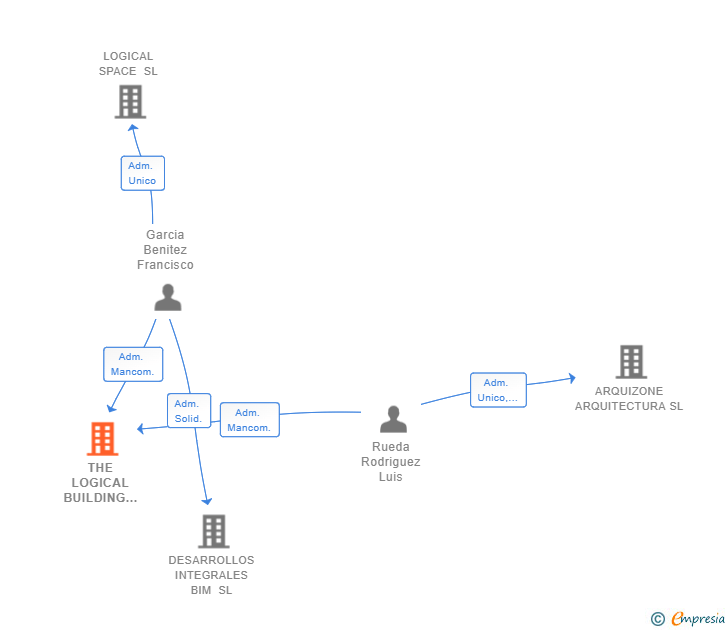 Vinculaciones societarias de THE LOGICAL BUILDING CONSULTING SL