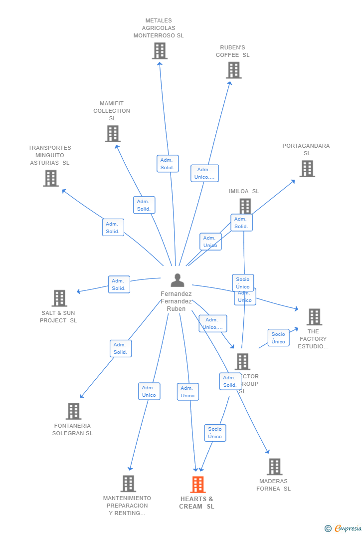 Vinculaciones societarias de HEARTS & CREAM SL