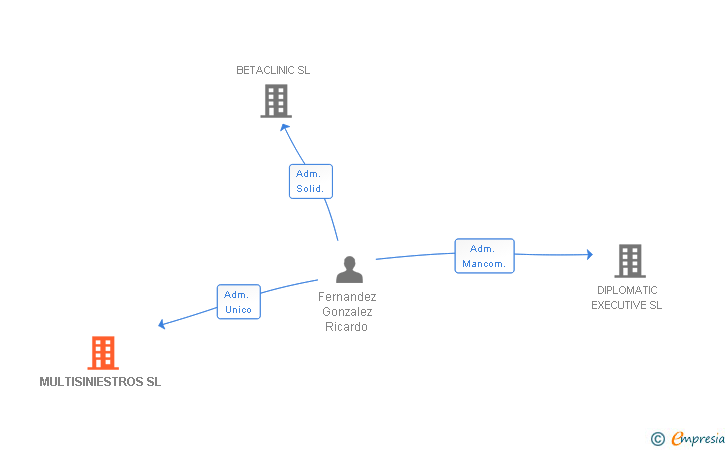 Vinculaciones societarias de MULTISINIESTROS SL