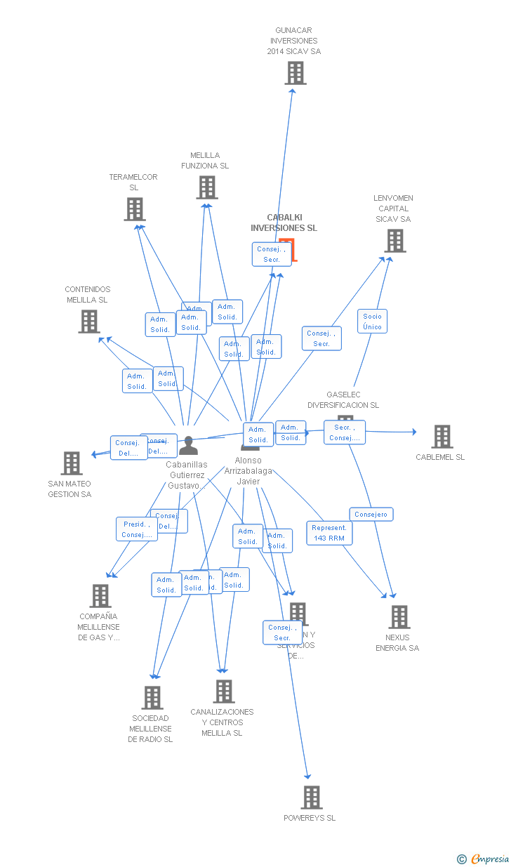 Vinculaciones societarias de CABALKI INVERSIONES SL