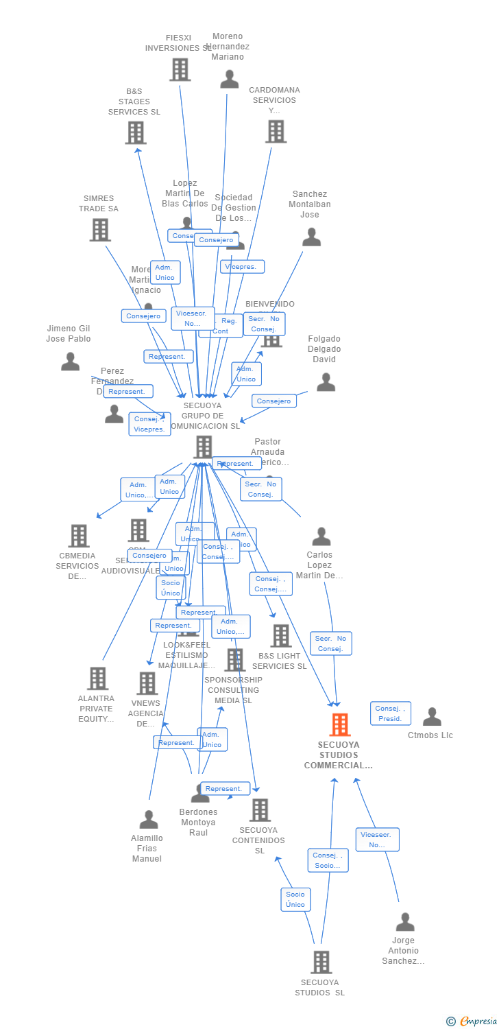 Vinculaciones societarias de SECUOYA STUDIOS COMMERCIAL & DISTRIBUTION SL