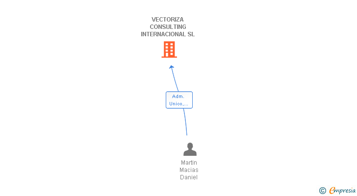 Vinculaciones societarias de VECTORIZA CONSULTING INTERNACIONAL SL