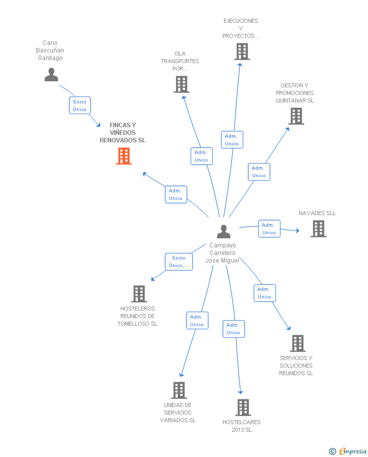 Vinculaciones societarias de FINCAS Y VIÑEDOS RENOVADOS SL