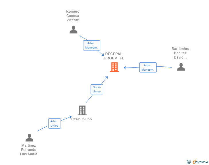 Vinculaciones societarias de DECEPAL GROUP SL