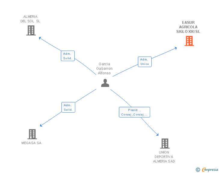 Vinculaciones societarias de EASUR AGRICOLA SIGLO XXI SL