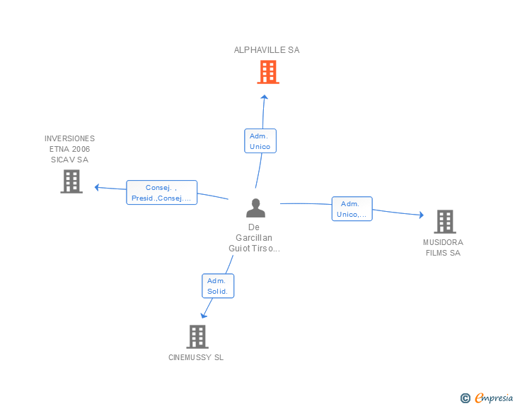 Vinculaciones societarias de ALPHAVILLE SA