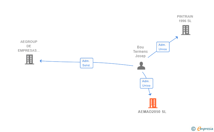 Vinculaciones societarias de AEMAD2050 SL