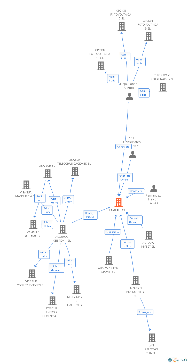 Vinculaciones societarias de EGALITE SL