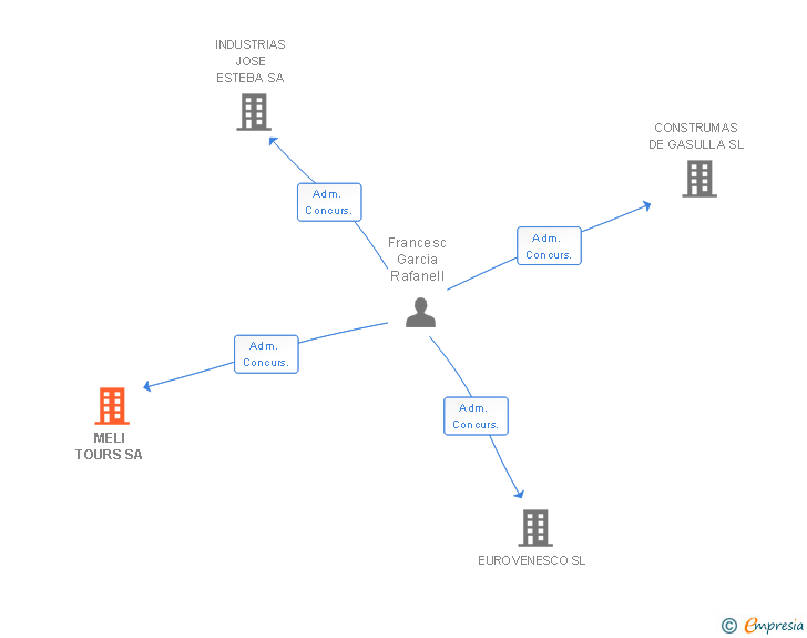 Vinculaciones societarias de MELI TOURS SA