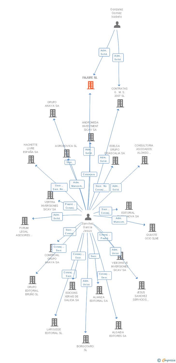 Vinculaciones societarias de FAJUFE SL