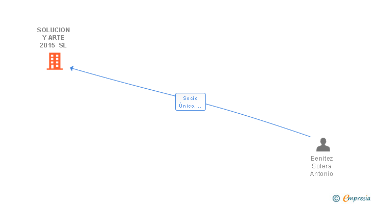 Vinculaciones societarias de SOLUCION Y ARTE 2015 SL