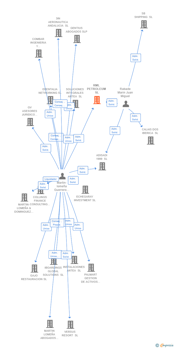 Vinculaciones societarias de RML PETROLEUM SL