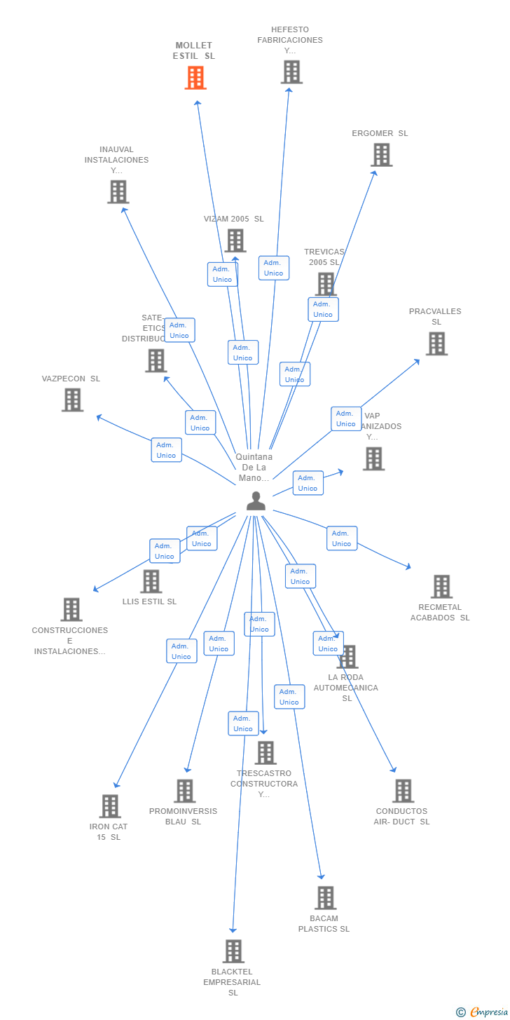 Vinculaciones societarias de MOLLET ESTIL SL