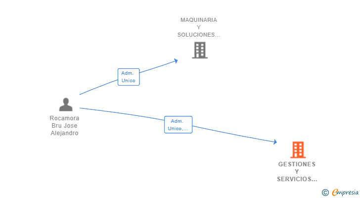 Vinculaciones societarias de GESTIONES Y SERVICIOS AROPACK SL