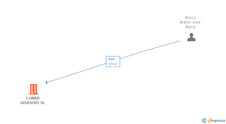 Vinculaciones societarias de COMAR ADVISORY SL