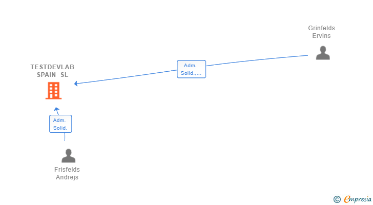 Vinculaciones societarias de TESTDEVLAB SPAIN SL