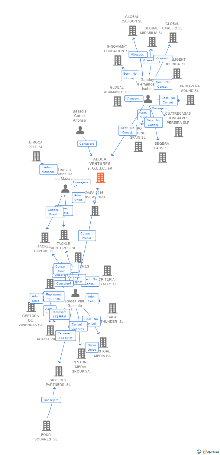 Vinculaciones societarias de ALDEA VENTURES S.G.E.I.C. SA