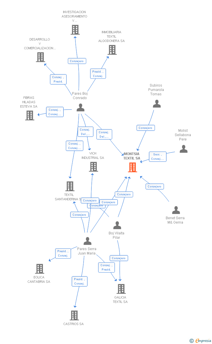 Vinculaciones societarias de MONTSIA TEXTIL SA