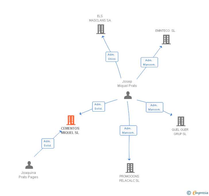 Vinculaciones societarias de CEMENTOS MIQUEL SL