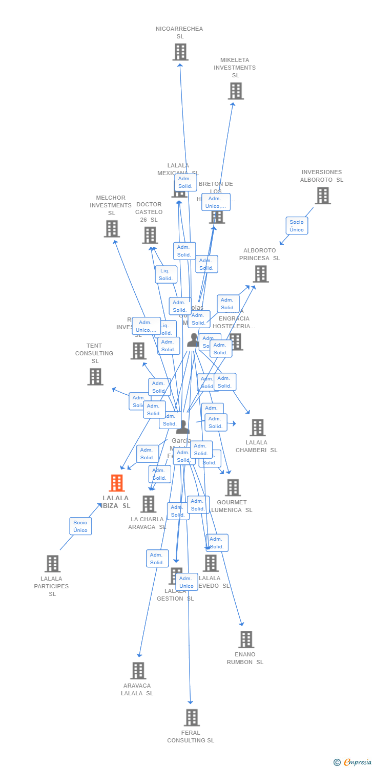 Vinculaciones societarias de LALALA IBIZA SL