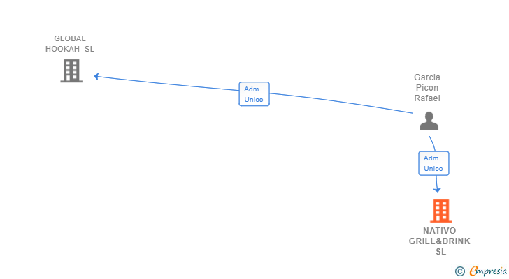 Vinculaciones societarias de NATIVO GRILL&DRINK SL