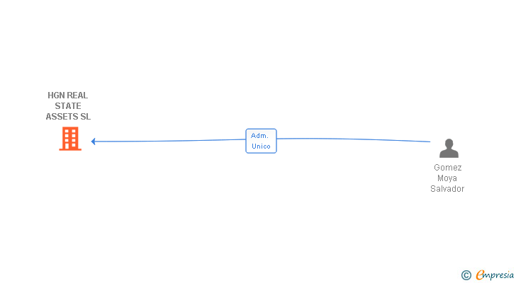 Vinculaciones societarias de HGN REAL STATE ASSETS SL