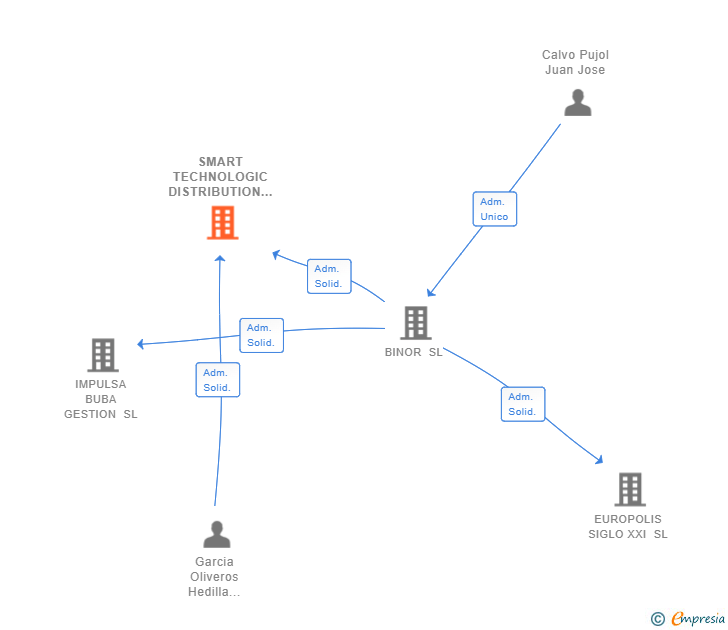 Vinculaciones societarias de SMART TECHNOLOGIC DISTRIBUTION SL