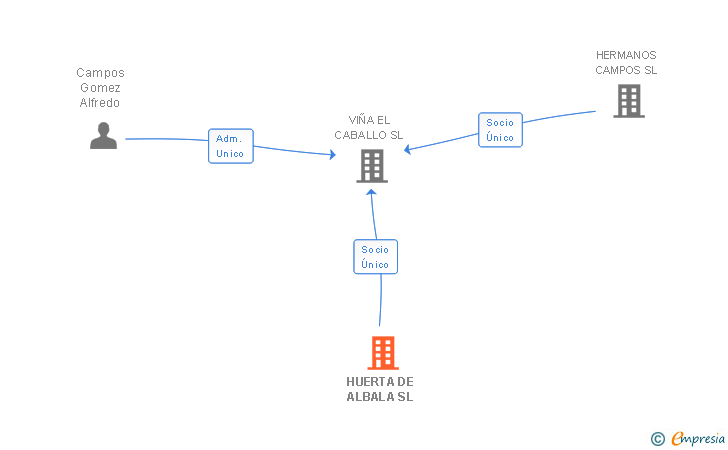 Vinculaciones societarias de HUERTA DE ALBALA SL