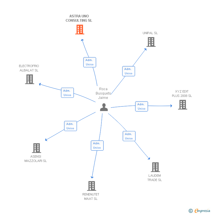 Vinculaciones societarias de ASTRA UNO CONSULTING SL