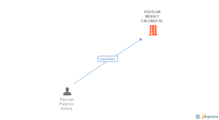 Vinculaciones societarias de FOOTLUX MODA Y CALZADO SL