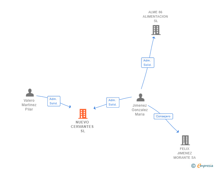Vinculaciones societarias de NUEVO CERVANTES SL