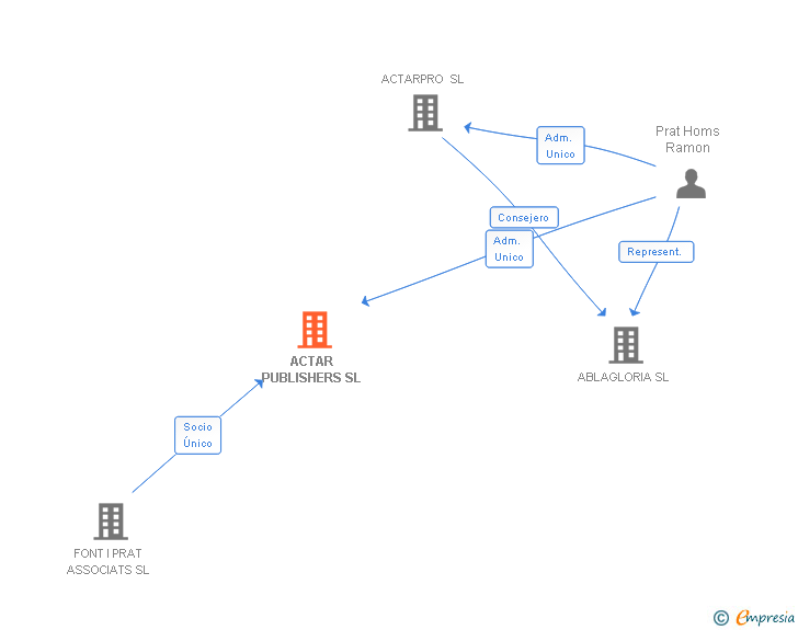 Vinculaciones societarias de ACTAR PUBLISHERS SL