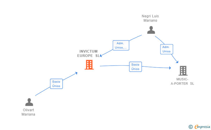 Vinculaciones societarias de INVICTUM EUROPE SL