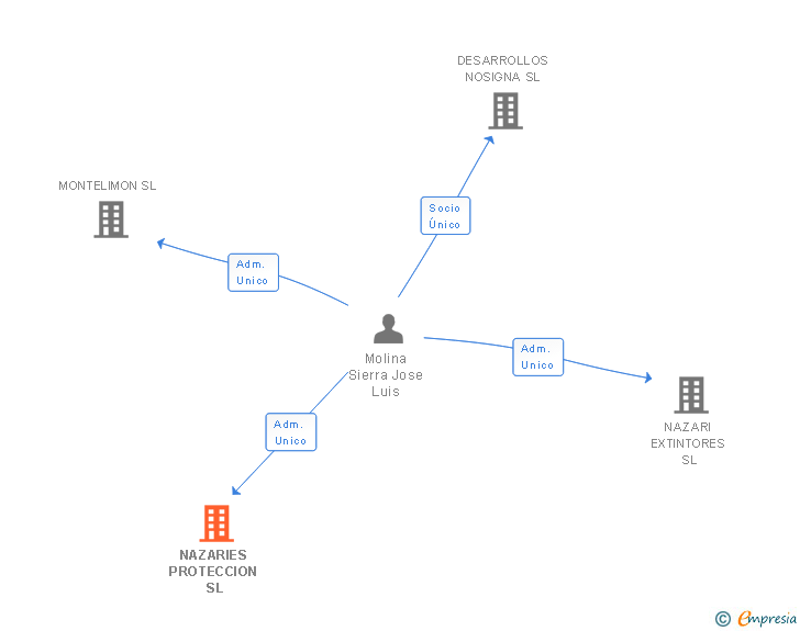 Vinculaciones societarias de NAZARIES PROTECCION SL