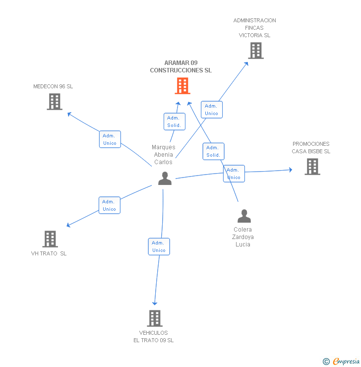 Vinculaciones societarias de ARAMAR 09 CONSTRUCCIONES SL