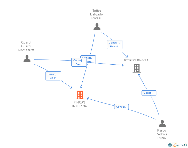 Vinculaciones societarias de FINCAS INTER SA