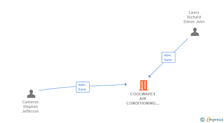 Vinculaciones societarias de COOLWAVES AIR CONDITIONING SYSTEMS SL
