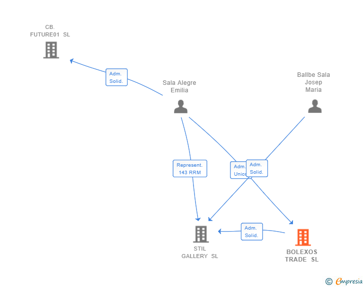 Vinculaciones societarias de BOLEXOS TRADE SL