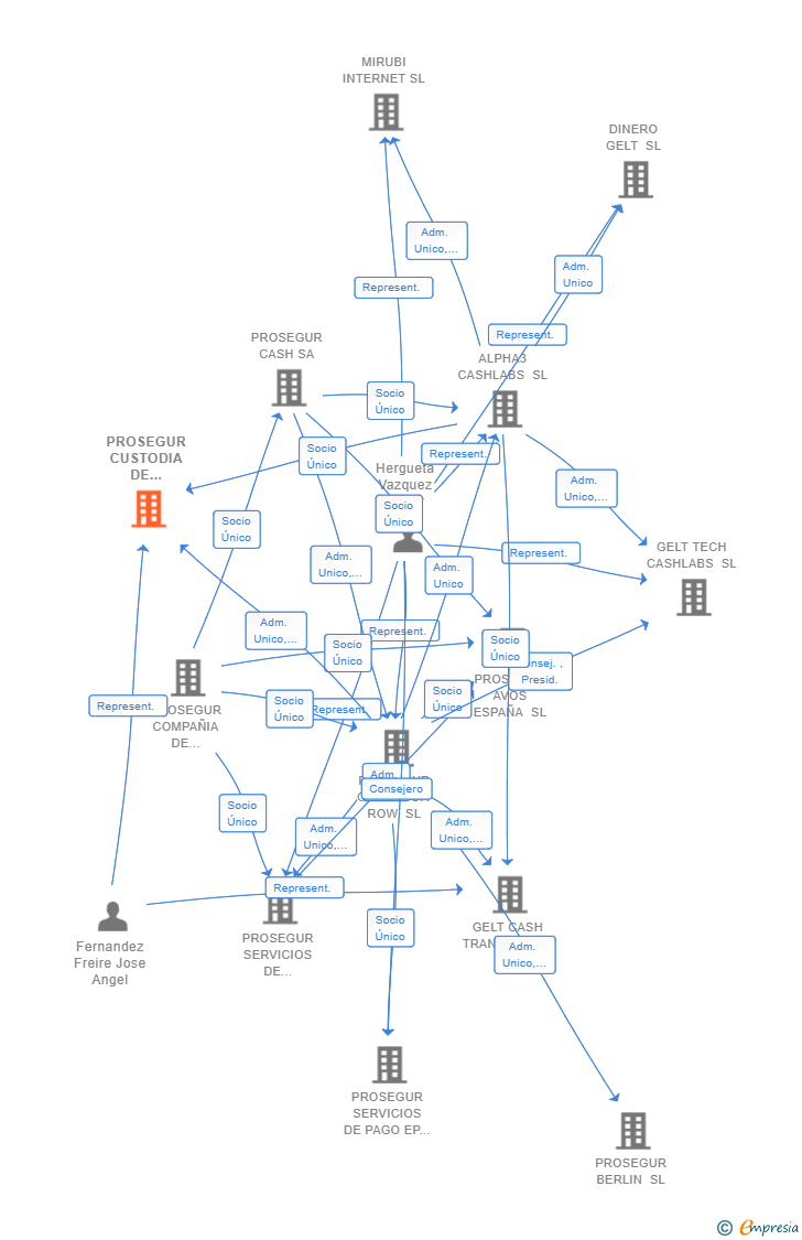 Vinculaciones societarias de PROSEGUR CUSTODIA DE ACTIVOS DIGITALES SL