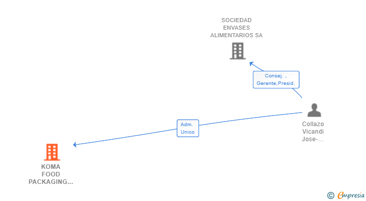 Vinculaciones societarias de KOMA FOOD PACKAGING SL