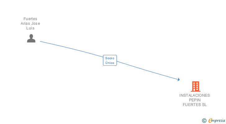 Vinculaciones societarias de INSTALACIONES PEPIN FUERTES SL