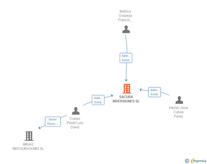 Vinculaciones societarias de SACUBA INVERSIONES SL