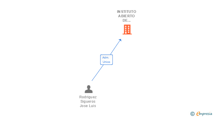 Vinculaciones societarias de INSTITUTO ABIERTO DE FORMACION INTERACTIVA SA