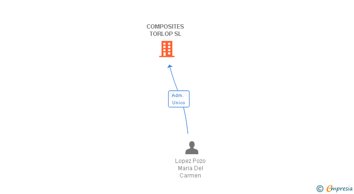Vinculaciones societarias de COMPOSITES TORLOP SL