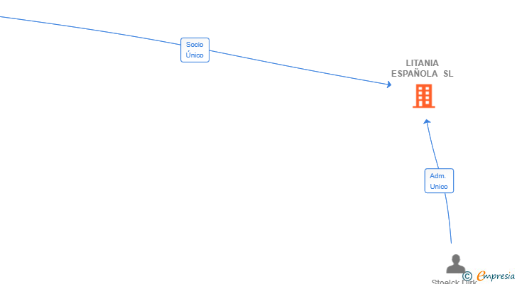 Vinculaciones societarias de LITANIA ESPAÑOLA SL